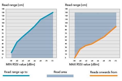 program to get rssi value and tag name rfid|rssi value between tag and reader.